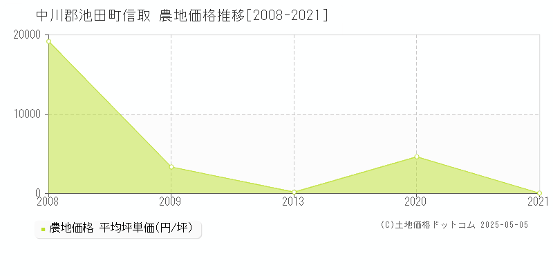 信取(中川郡池田町)の農地価格推移グラフ(坪単価)[2008-2021年]