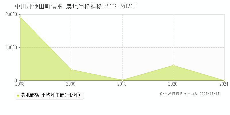 中川郡池田町信取の農地価格推移グラフ 