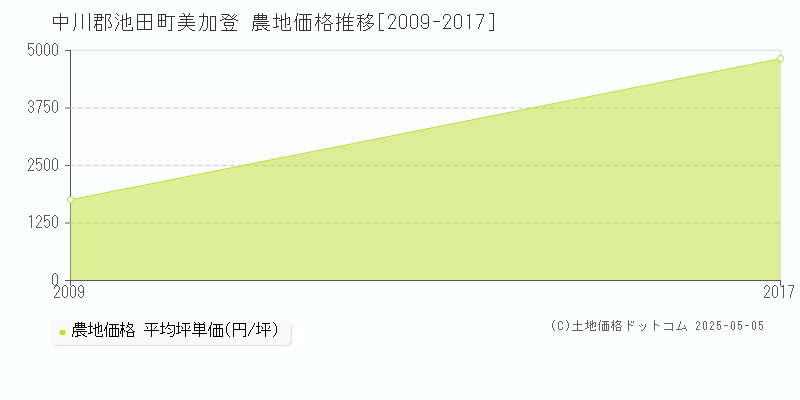 美加登(中川郡池田町)の農地価格推移グラフ(坪単価)[2009-2017年]