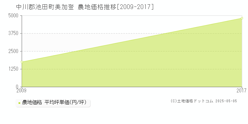 中川郡池田町美加登の農地価格推移グラフ 