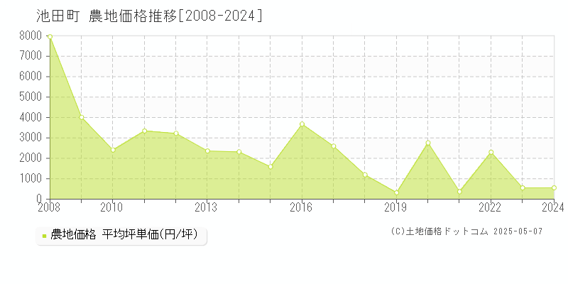 池田町(北海道)の農地価格推移グラフ(坪単価)[2008-2024年]