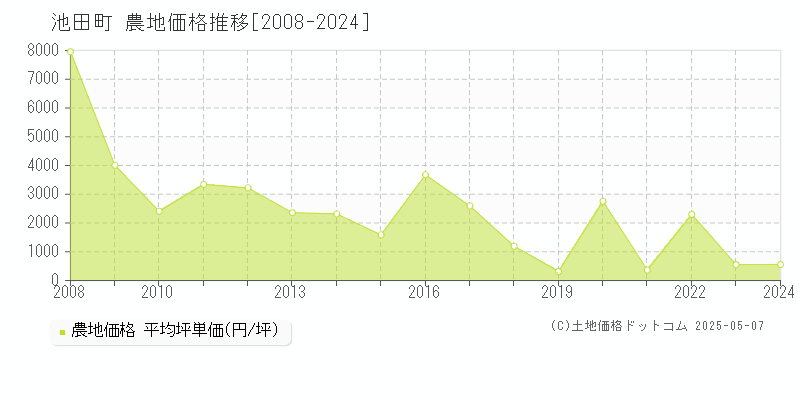 中川郡池田町の農地価格推移グラフ 