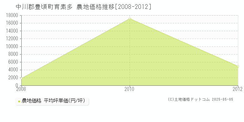 中川郡豊頃町育素多の農地価格推移グラフ 