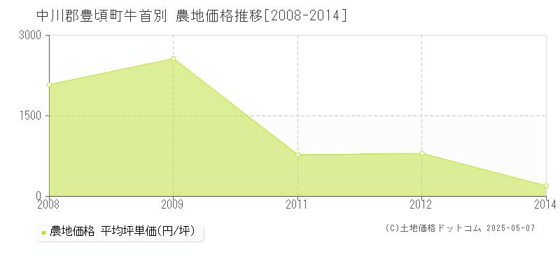 牛首別(中川郡豊頃町)の農地価格推移グラフ(坪単価)[2008-2014年]