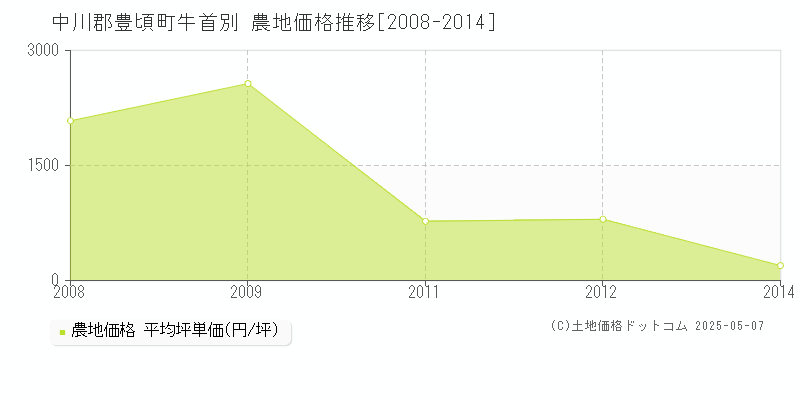 中川郡豊頃町牛首別の農地価格推移グラフ 