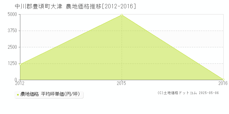 大津(中川郡豊頃町)の農地価格推移グラフ(坪単価)[2012-2016年]