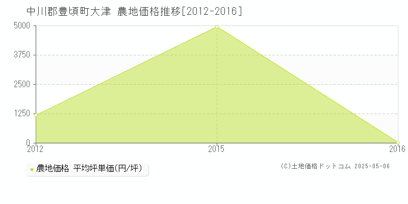 中川郡豊頃町大津の農地価格推移グラフ 