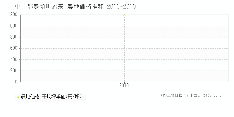 中川郡豊頃町旅来の農地価格推移グラフ 