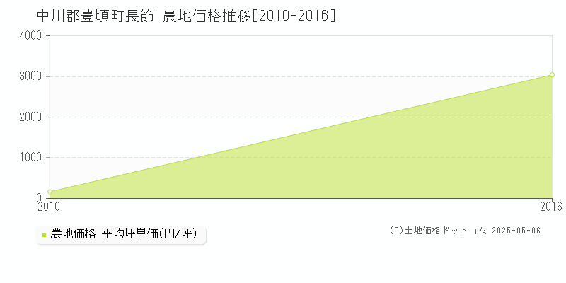 中川郡豊頃町長節の農地価格推移グラフ 