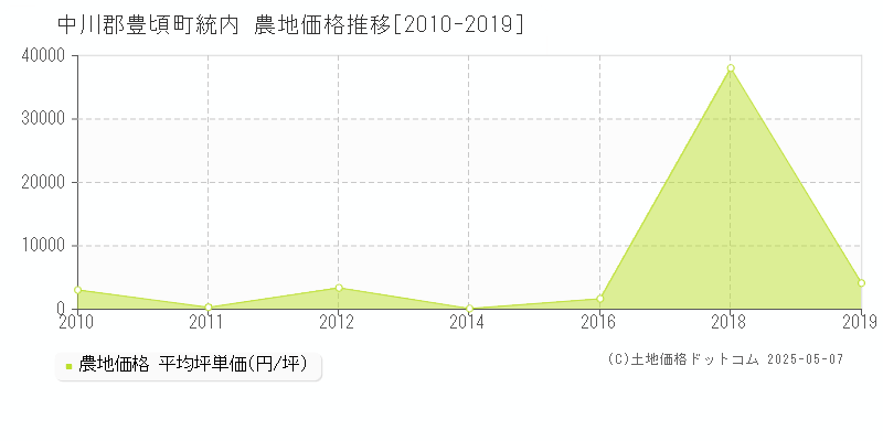 統内(中川郡豊頃町)の農地価格推移グラフ(坪単価)[2010-2019年]