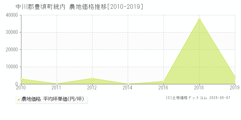 中川郡豊頃町統内の農地価格推移グラフ 