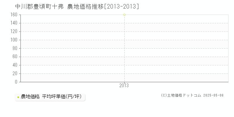 中川郡豊頃町十弗の農地価格推移グラフ 