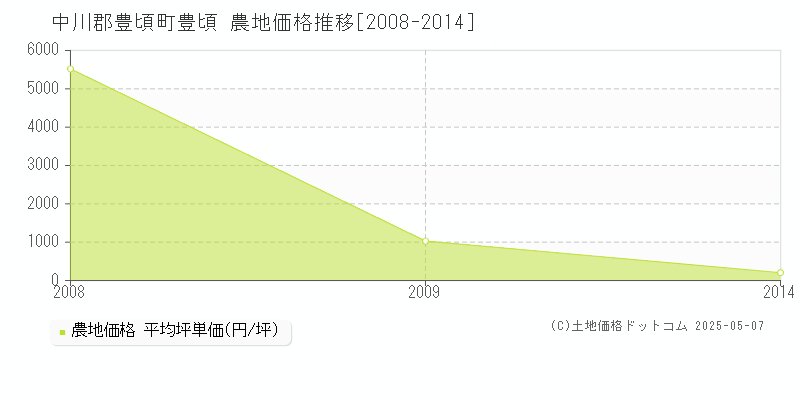 豊頃(中川郡豊頃町)の農地価格推移グラフ(坪単価)[2008-2014年]