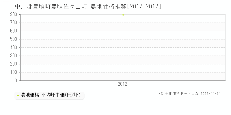 豊頃佐々田町(中川郡豊頃町)の農地価格推移グラフ(坪単価)[2012-2012年]