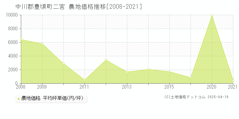 中川郡豊頃町二宮の農地価格推移グラフ 