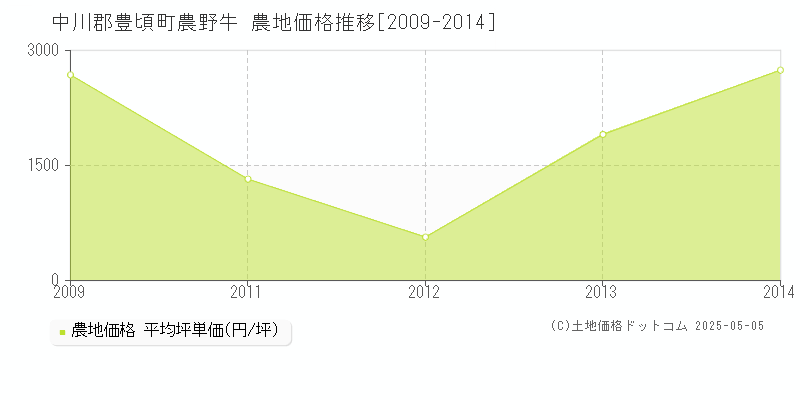 農野牛(中川郡豊頃町)の農地価格推移グラフ(坪単価)[2009-2014年]