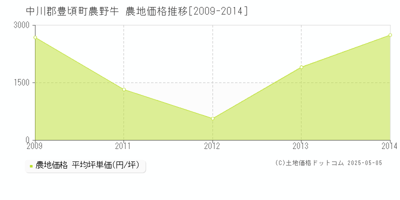 中川郡豊頃町農野牛の農地価格推移グラフ 