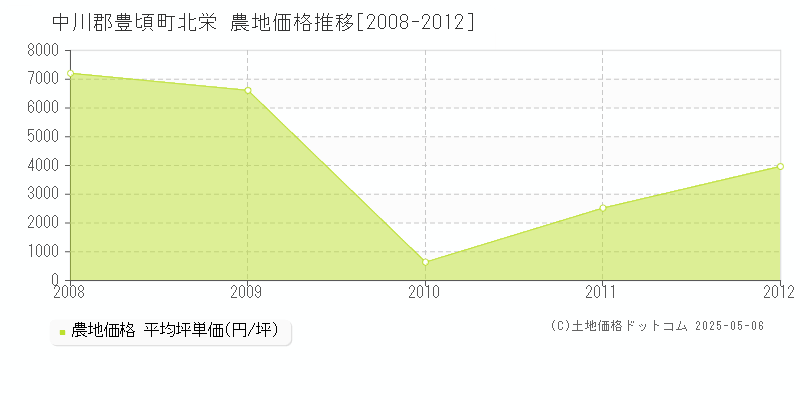 北栄(中川郡豊頃町)の農地価格推移グラフ(坪単価)[2008-2012年]