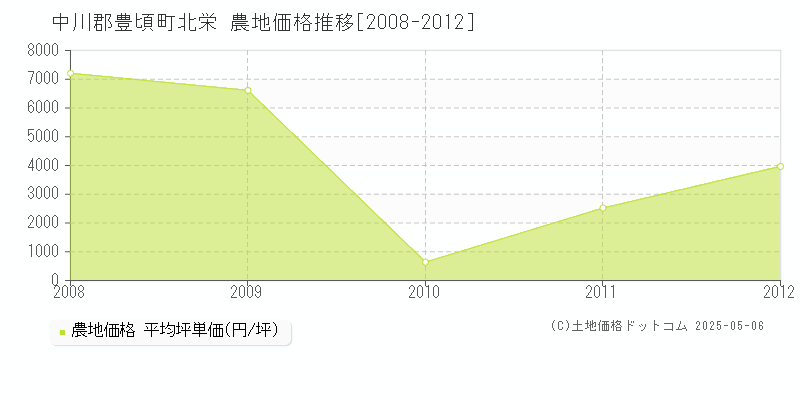 中川郡豊頃町北栄の農地価格推移グラフ 