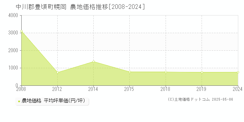 幌岡(中川郡豊頃町)の農地価格推移グラフ(坪単価)[2008-2024年]