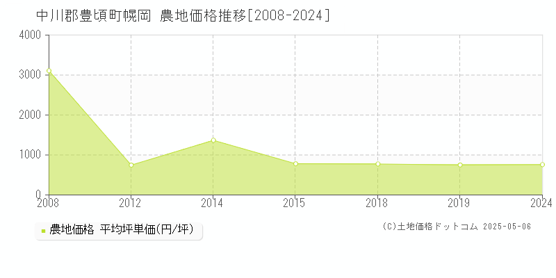 中川郡豊頃町幌岡の農地価格推移グラフ 