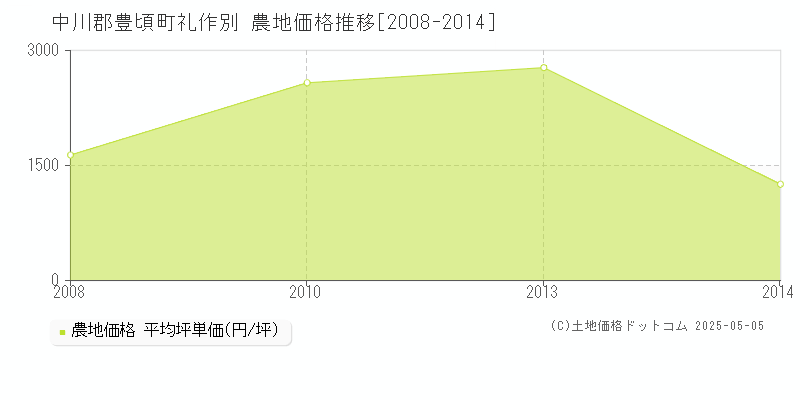 礼作別(中川郡豊頃町)の農地価格推移グラフ(坪単価)[2008-2014年]