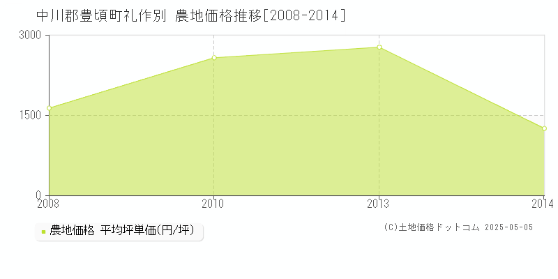 中川郡豊頃町礼作別の農地価格推移グラフ 