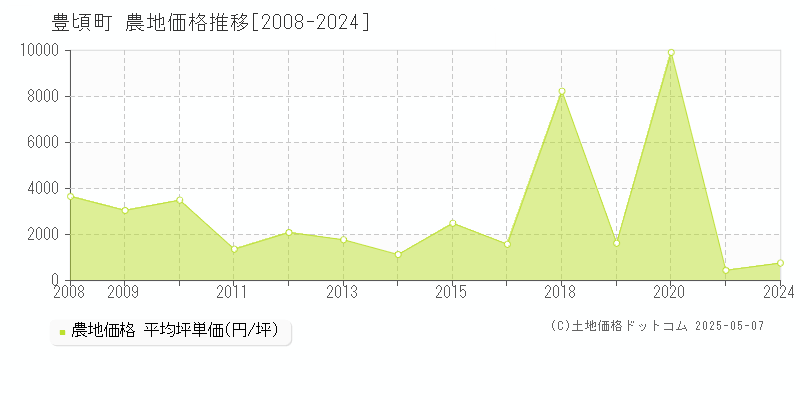 豊頃町(北海道)の農地価格推移グラフ(坪単価)[2008-2024年]