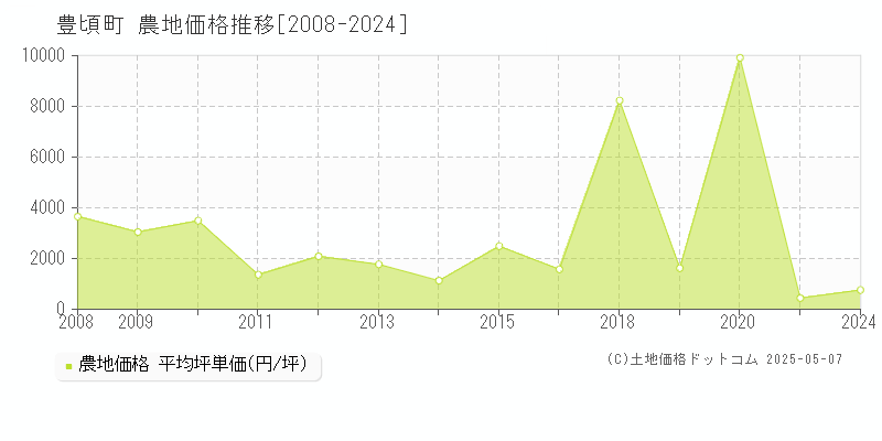 中川郡豊頃町の農地価格推移グラフ 