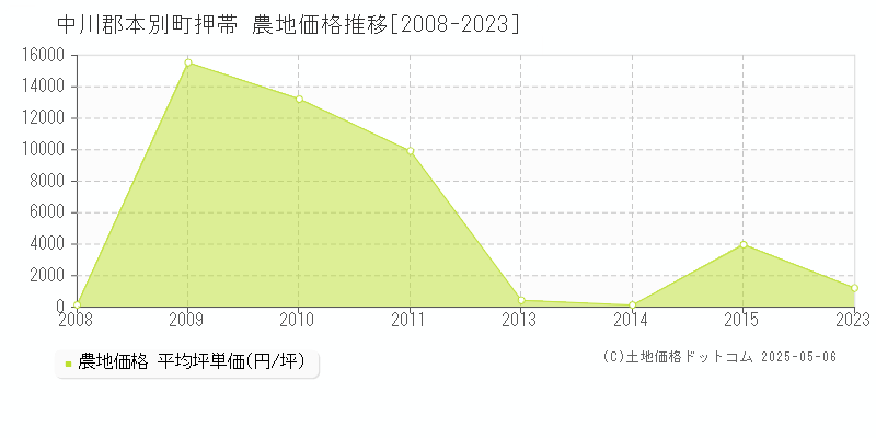 押帯(中川郡本別町)の農地価格推移グラフ(坪単価)[2008-2023年]