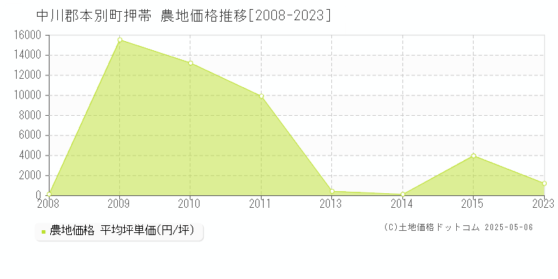 中川郡本別町押帯の農地価格推移グラフ 