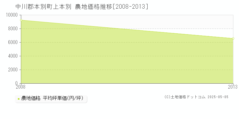 上本別(中川郡本別町)の農地価格推移グラフ(坪単価)[2008-2013年]