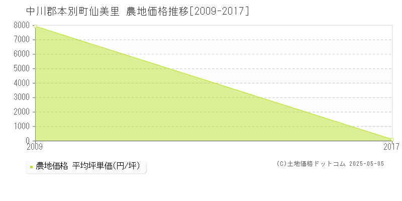 仙美里(中川郡本別町)の農地価格推移グラフ(坪単価)[2009-2017年]