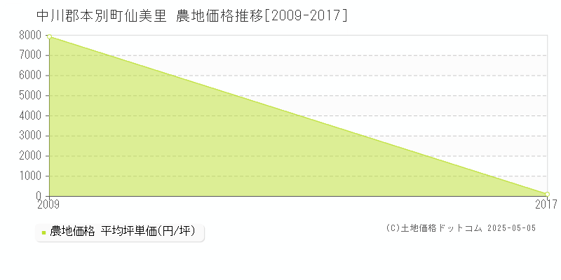 中川郡本別町仙美里の農地価格推移グラフ 