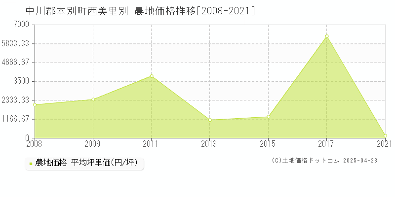 中川郡本別町西美里別の農地価格推移グラフ 