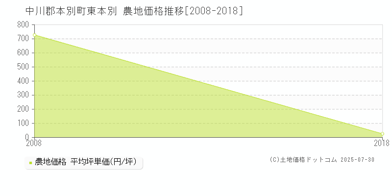 中川郡本別町東本別の農地価格推移グラフ 