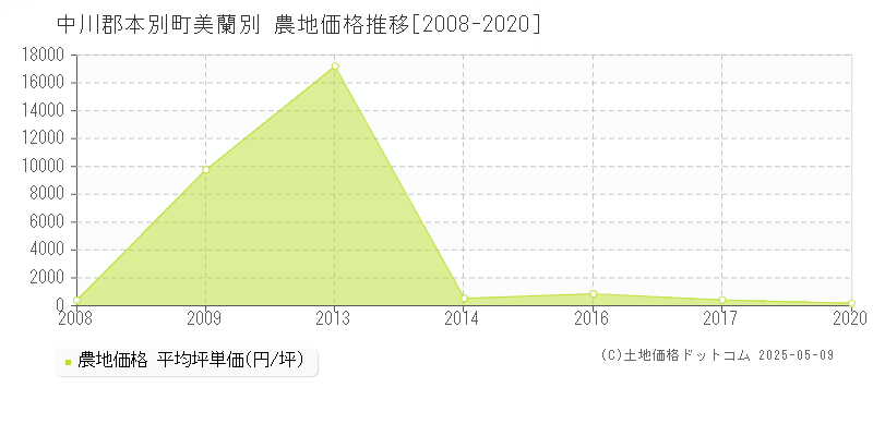 美蘭別(中川郡本別町)の農地価格推移グラフ(坪単価)[2008-2020年]