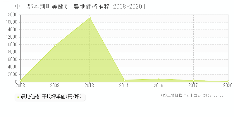 中川郡本別町美蘭別の農地価格推移グラフ 