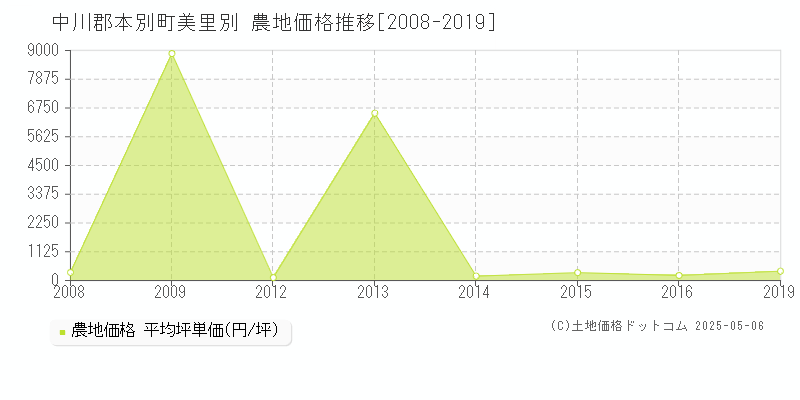 美里別(中川郡本別町)の農地価格推移グラフ(坪単価)[2008-2019年]
