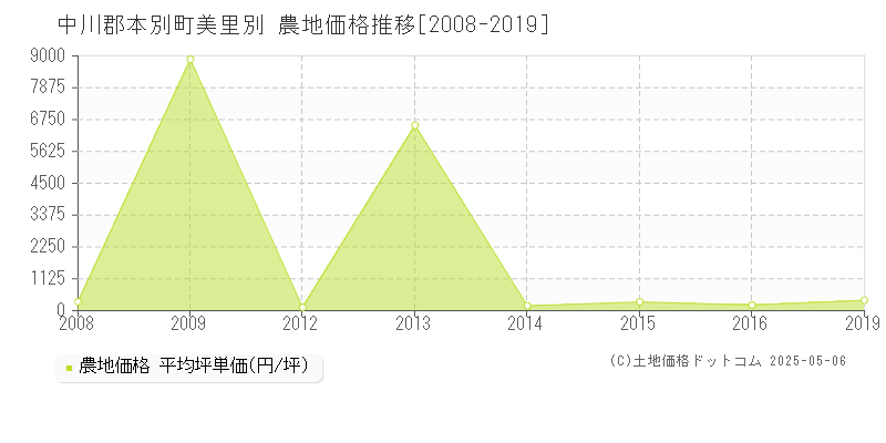 中川郡本別町美里別の農地価格推移グラフ 