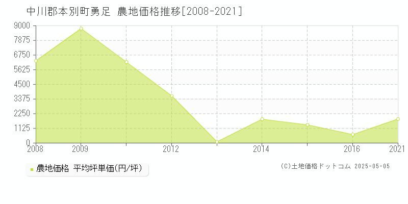 勇足(中川郡本別町)の農地価格推移グラフ(坪単価)[2008-2021年]