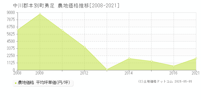 中川郡本別町勇足の農地価格推移グラフ 