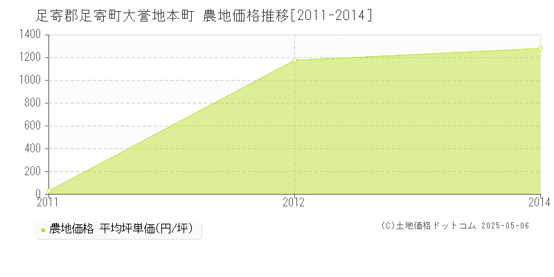 大誉地本町(足寄郡足寄町)の農地価格推移グラフ(坪単価)[2011-2014年]