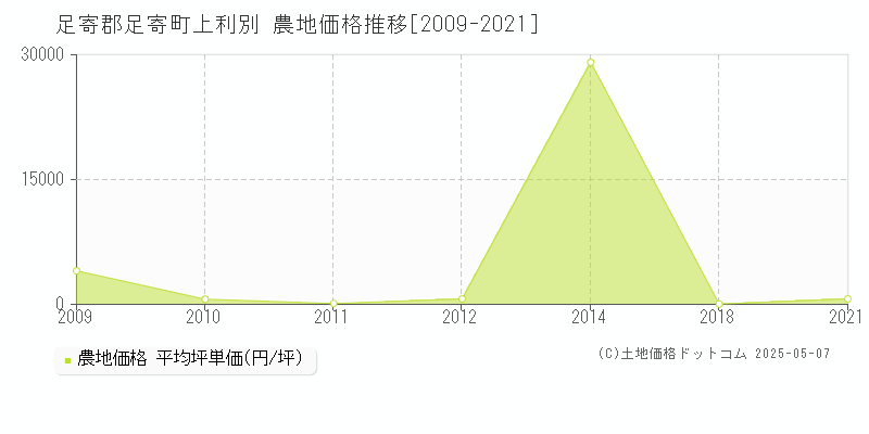 上利別(足寄郡足寄町)の農地価格推移グラフ(坪単価)[2009-2021年]