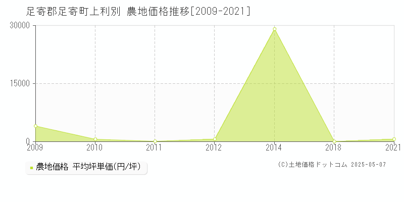 足寄郡足寄町上利別の農地価格推移グラフ 