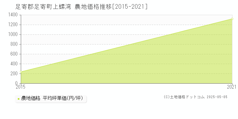 上螺湾(足寄郡足寄町)の農地価格推移グラフ(坪単価)[2015-2021年]