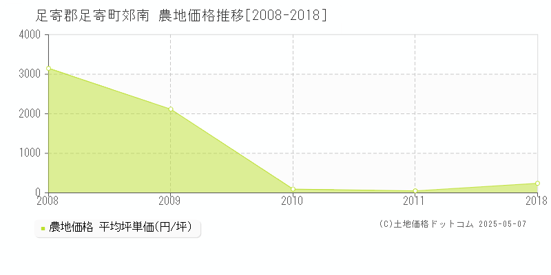 郊南(足寄郡足寄町)の農地価格推移グラフ(坪単価)[2008-2018年]