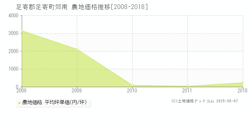 足寄郡足寄町郊南の農地価格推移グラフ 