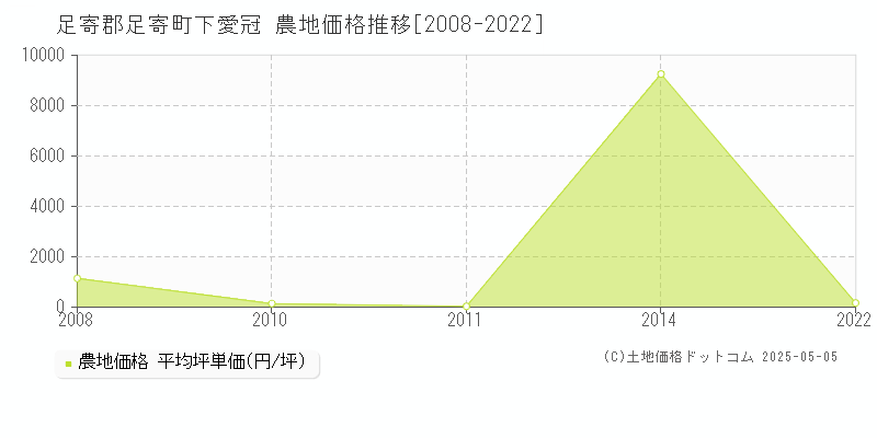 下愛冠(足寄郡足寄町)の農地価格推移グラフ(坪単価)[2008-2022年]
