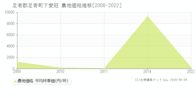 足寄郡足寄町下愛冠の農地価格推移グラフ 